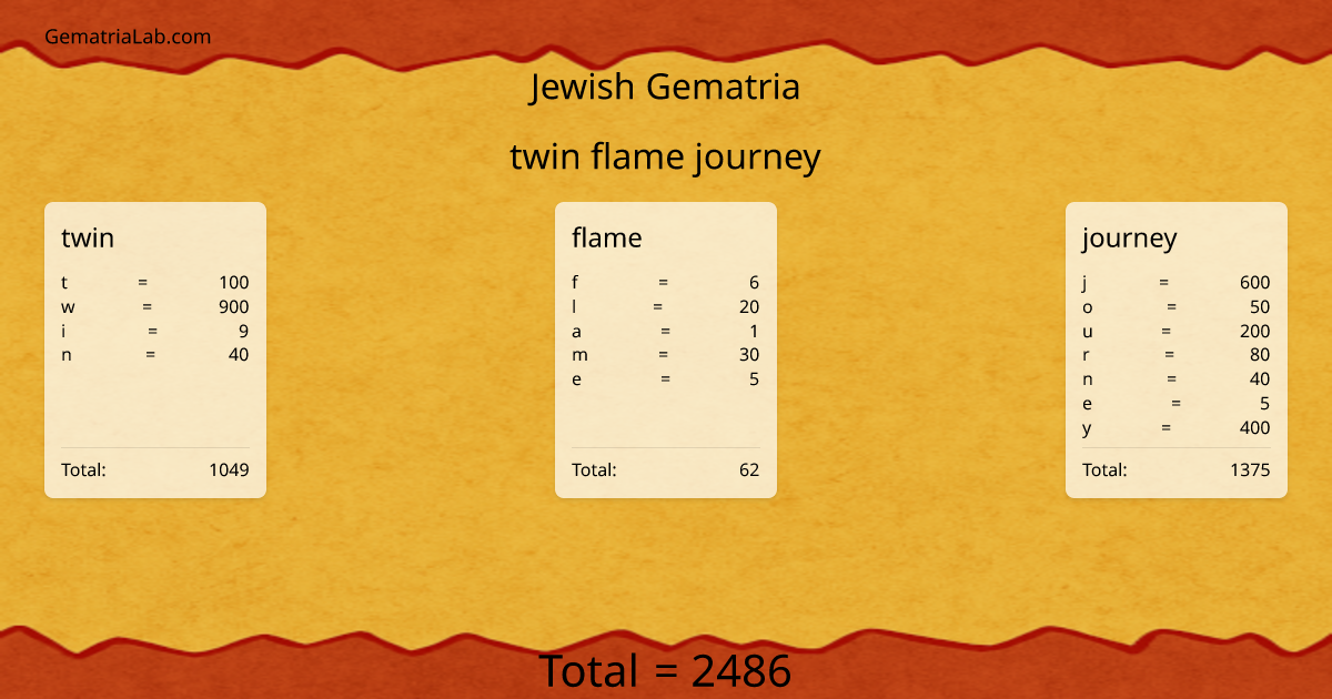twin flame journey in jewish Gematria